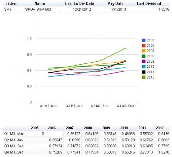 SPY Dividend History