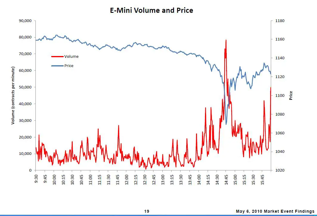 algorithm stock market crash