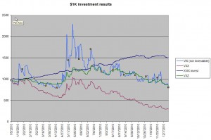 XVIX 2010 investment