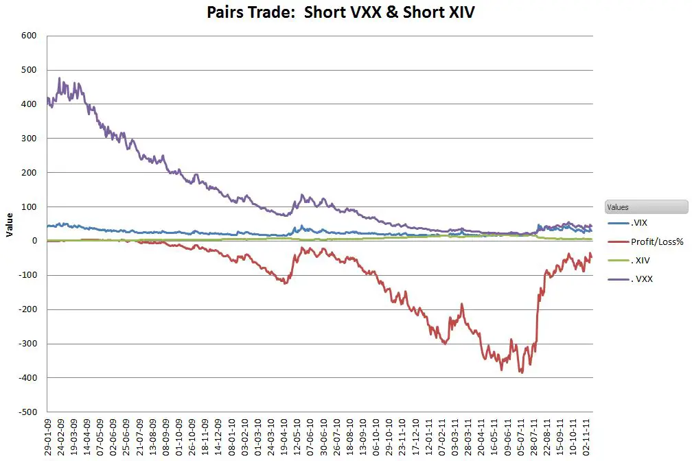 Pairs Trading: Short Vxx And Short Xiv - Six Figure Investing