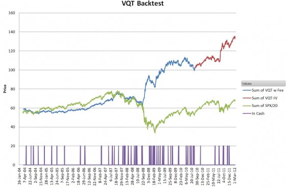 VQT-2004 Backtest+Cash Days