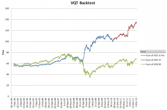 VQT-2004 Backtest