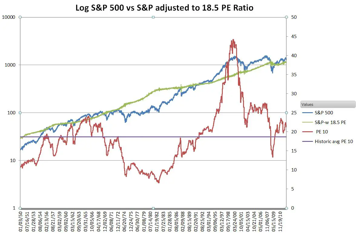 S&P 500 - Six Figure Investing