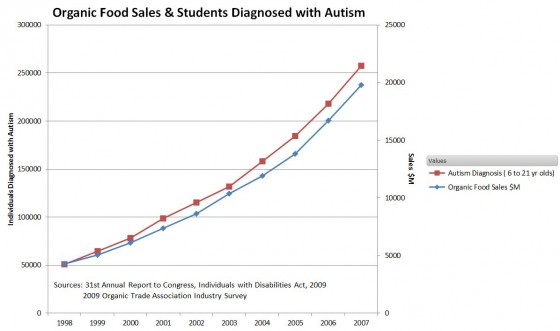 Autism-Organic