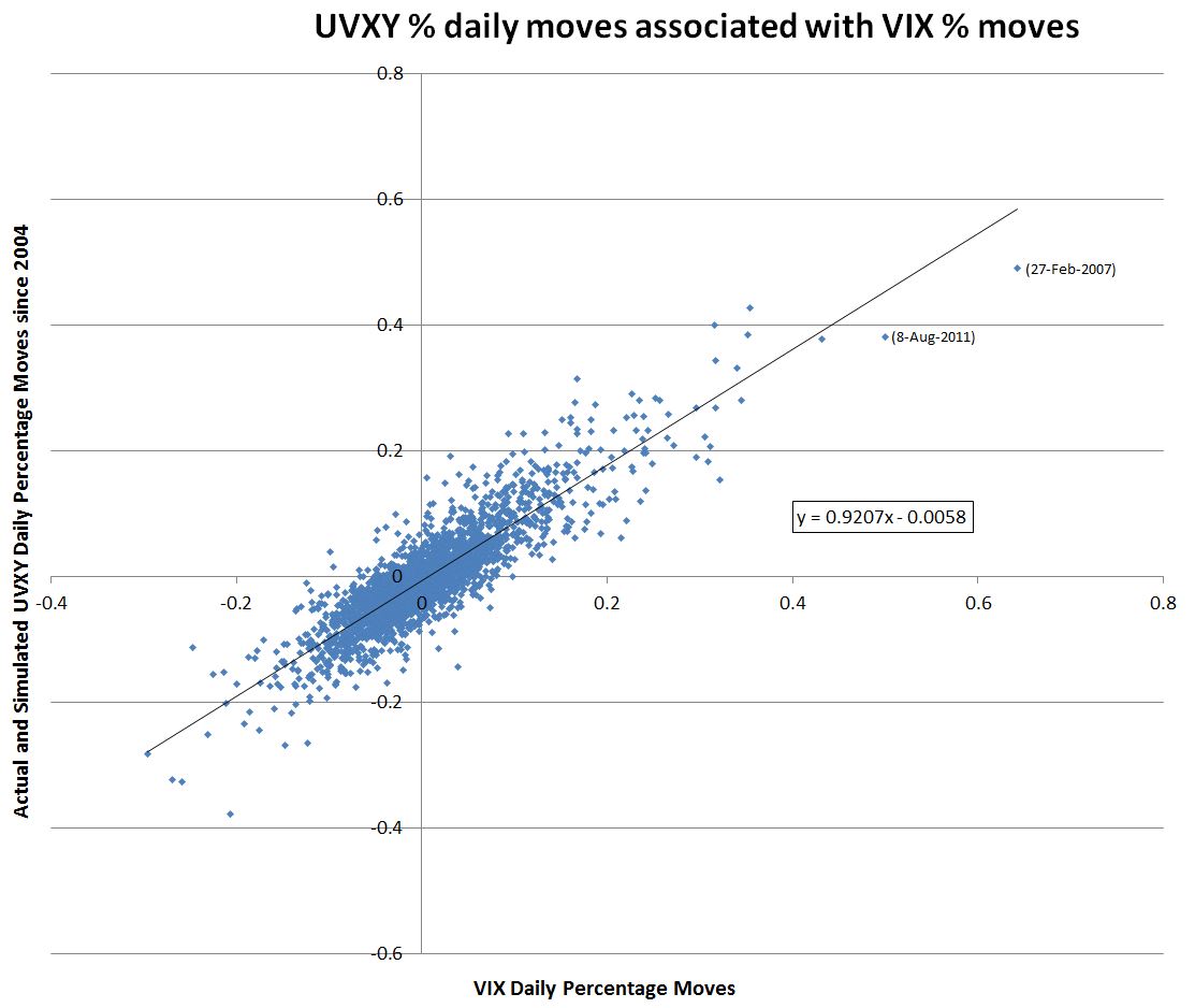 Uvxy Historical Chart