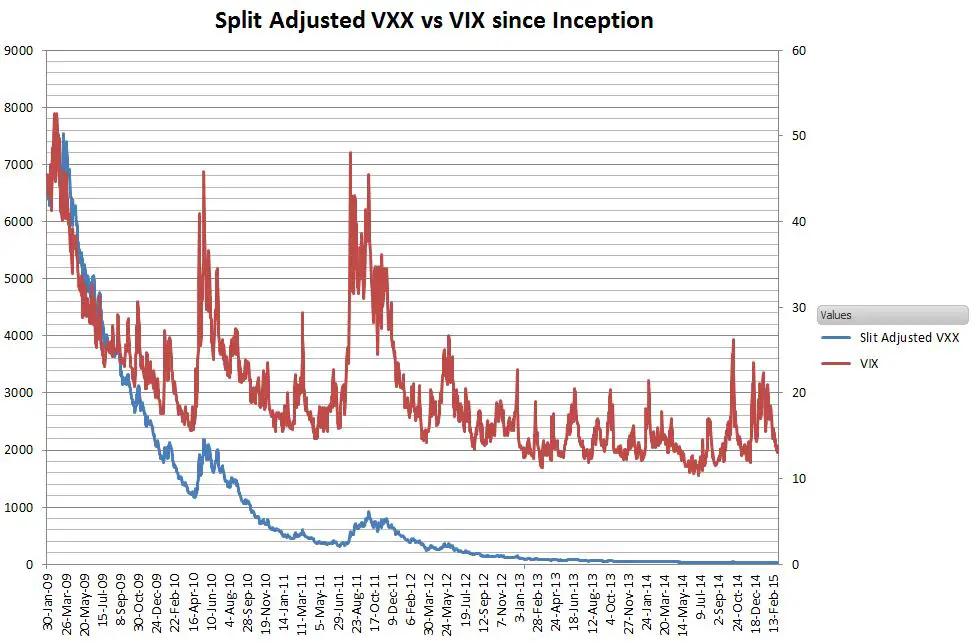 Vxx Vs Vix Chart