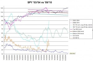 SPY 2004 vs 2010, click to enlarg