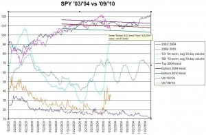 SPY 2010 vs 2004, click to enlarge