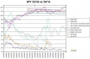 SPY 2010 vs 2004,  Click to enlarge