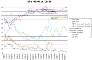 SPY & VIX 2004 vs 2010, click to enlarge