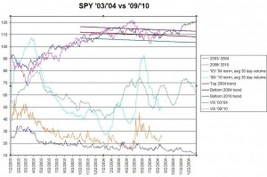 SPY 2004 vs 2010,  click to enlarge