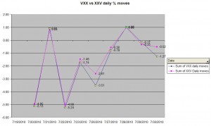 VXX vs XXV daily % moves, click to enlarge