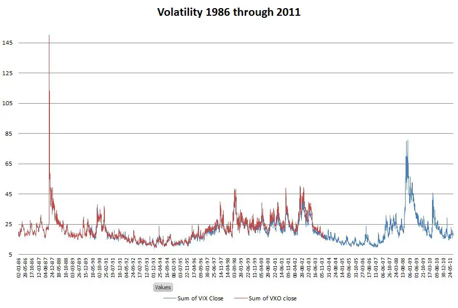 What is the typical use for the CBOE volatility index?