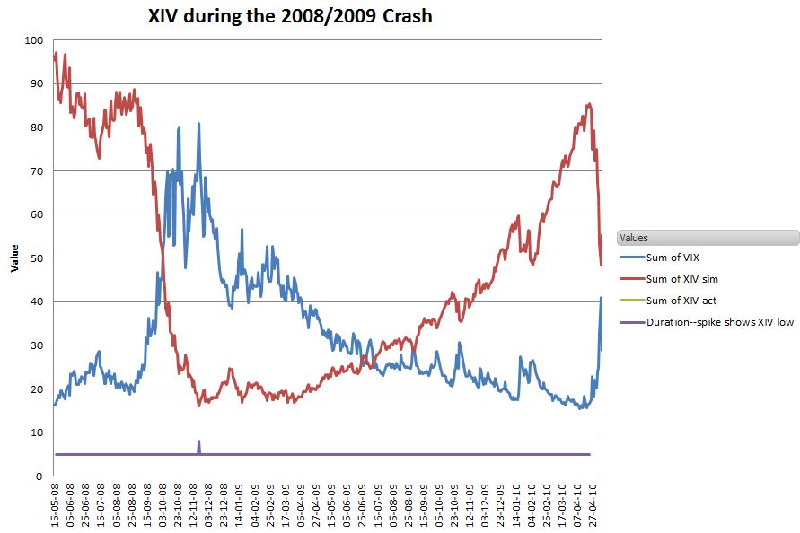 Xiv Chart