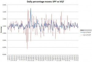 Daily percentage moves of SPY vs VQT