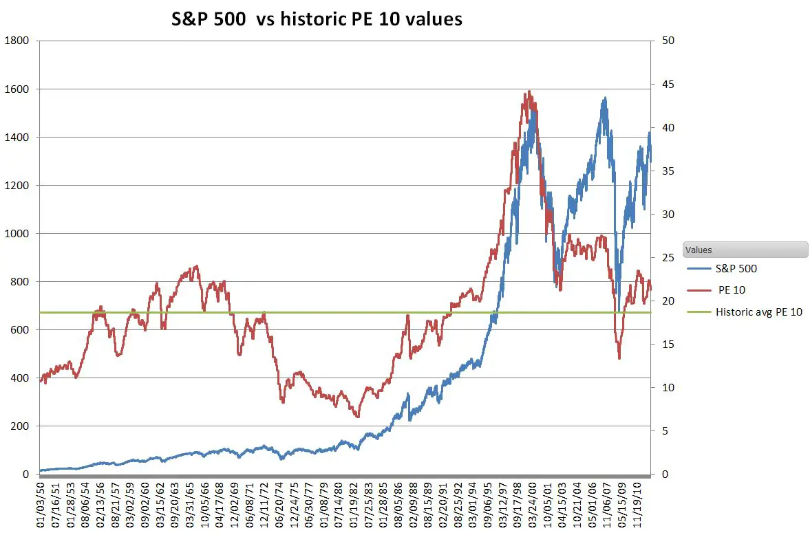 S And P 500 Pe Ratio Chart