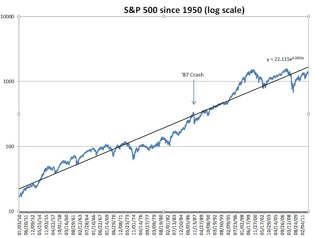S&P 500 Chart S&P 500 Index daily chart
