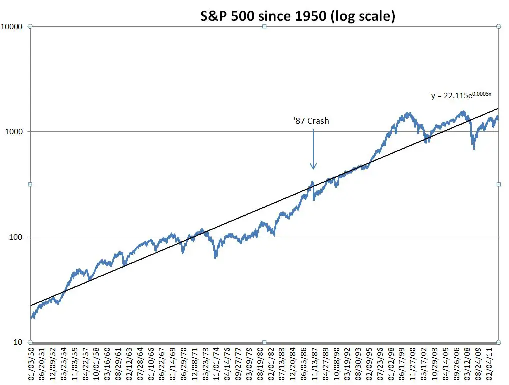 S&P 500 - Six Figure Investing