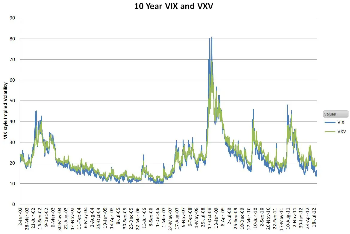 VIX VXV