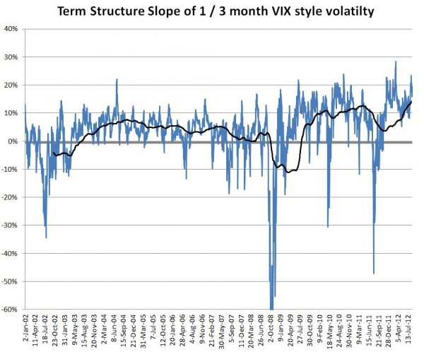 VIX and VXV Show SPX Term Structure at Historic Highs