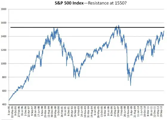 S&P 500 Resistance