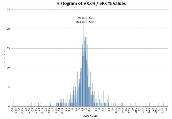 VXX% moves / SPX% moves