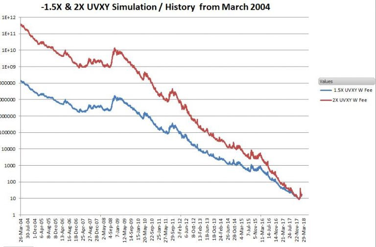 UVXY’s Next Reverse Split? My Estimate May 13th, 2021