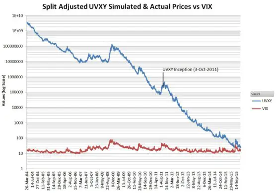 Uvxy trading strategies