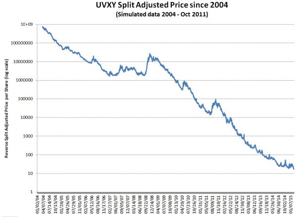 How Does UVXY Work? | Six Figure Investing