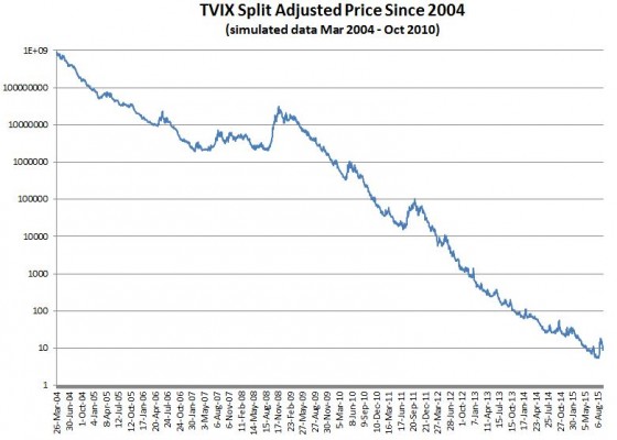 TVIX split adj price 2004