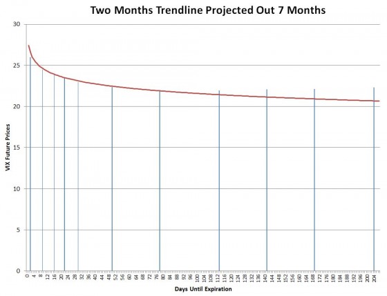 7mo Trend Projection