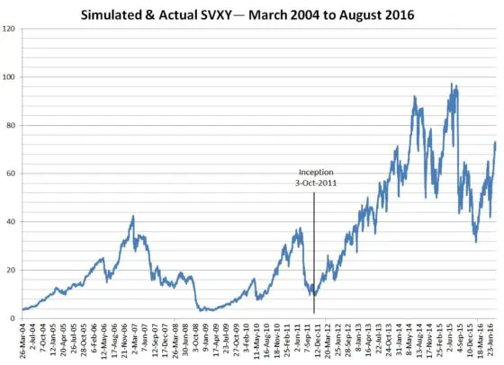 SVXY hist Aug16
