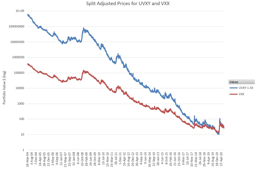 Uvxy ProShares Trust