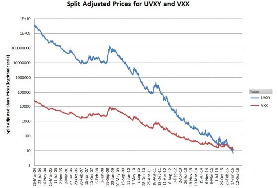 vxx-uvxy