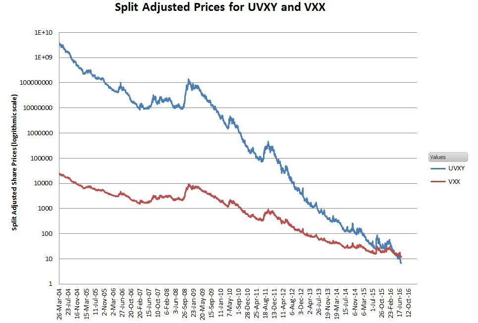 Vxx 10 Year Chart