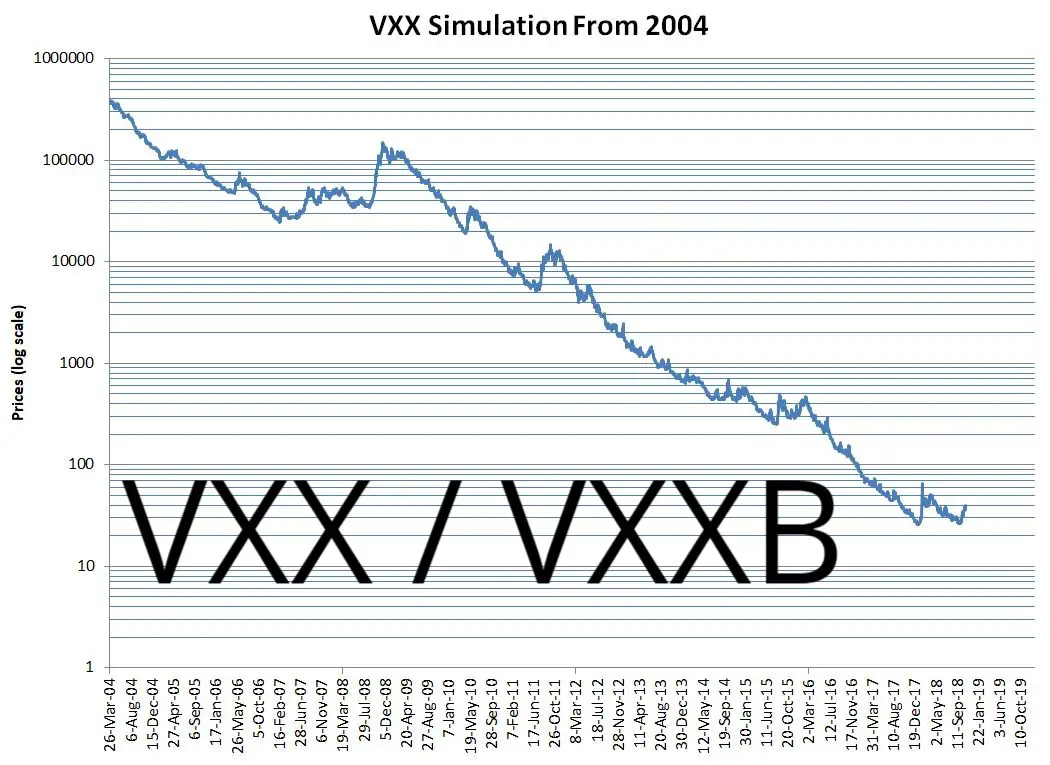 six figure investing vxx stock