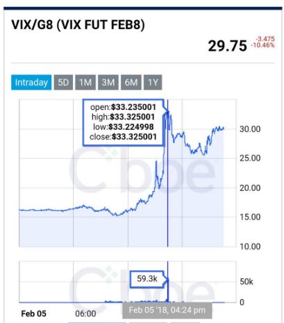 Inverse Vix Chart
